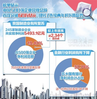 从中企500强榜单看产业结构调整：新产业发展后劲十足