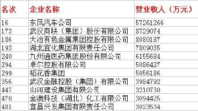 11家鄂企上榜中国企业500强 金澳位列其中