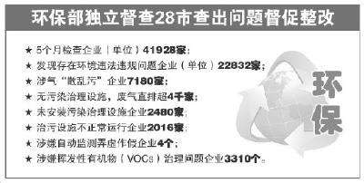 28个环保督查组将独立督查 逾两万家企业存问题