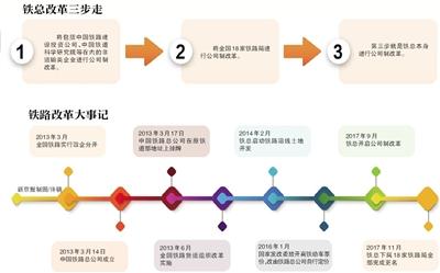 铁总更名在即 央企公司制改革接近尾声