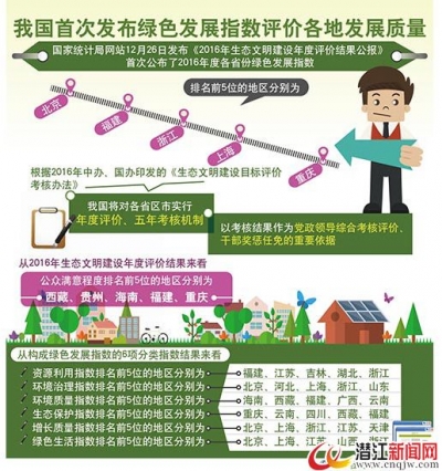 绿色发展指数发布 将成干部奖惩任免重要依据