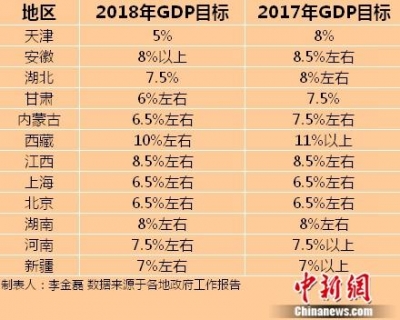 十余省份召开地方两会 多地下调2018GDP目标