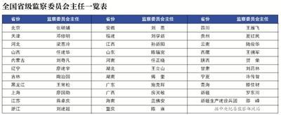 31省份监察委主任名单公布 多人可谓反腐战线老兵 