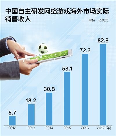 中国游戏 世界着迷 海外收入已升至82.8亿美元