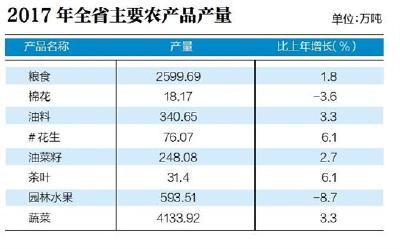 2017年湖北省国民经济和社会发展统计公报发布 去年GDP超3.6万亿