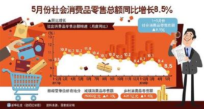 5月多指标持续改善 夯实经济高质量发展基础