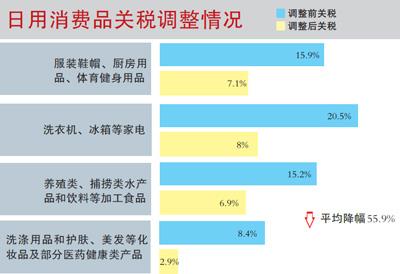 一大波日用消费品关税降了 价格为何迟迟不动？ 