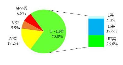 上半年全国地表水环境质量状况公布 七成断面水质优良