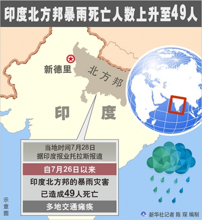 印度北方邦暴雨已造成49人死亡 多地交通瘫痪