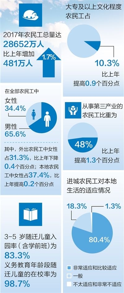 “新生代”已占农民工大多数 他们有啥新特征？