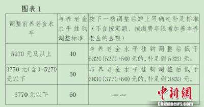 5省份公布养老金调整方案 算算能涨多少钱？