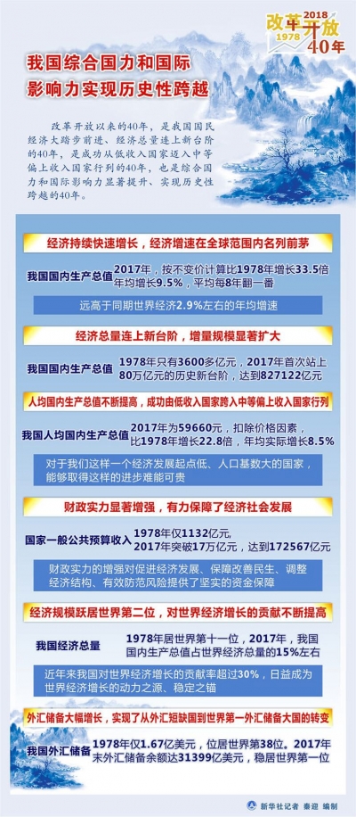 “数”说历史性跨越——统计数据展现改革开放40年中国经济社会发展成就