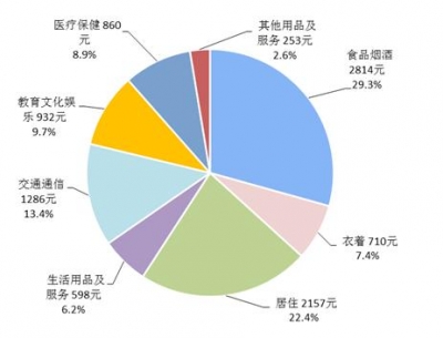 上半年居民消费榜出炉 这个城市的人最能花