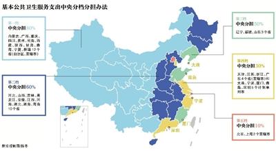 中央分5档补助地方医卫资金 京沪两市中央分担10%