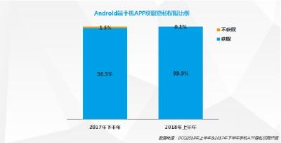 “我同意”的代价：9成以上APP正在读取你的现实生活