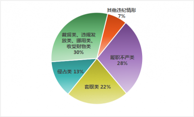 中纪委发上半年“蝇贪”数据：惠农领域违纪问题突出