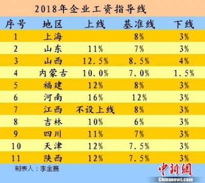 2018年涨薪表：11省份公布工资指导线 能涨多少？