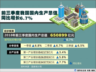 应对挑战变中求稳 高质量发展积蓄后劲——从三季度数据看经济运行大势