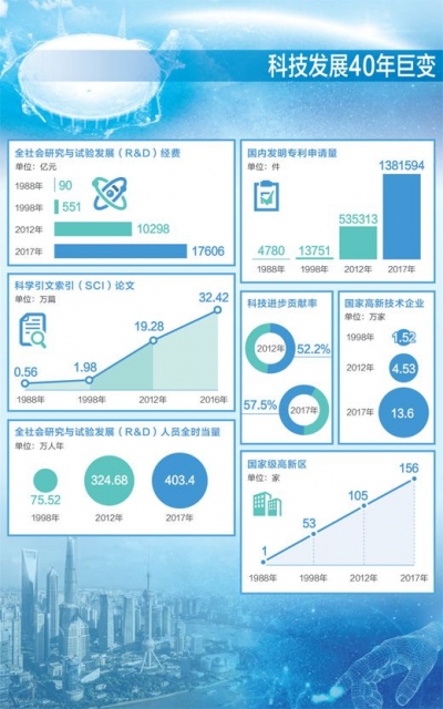 中国科技发展40年：多指标世界领先重大成果涌现