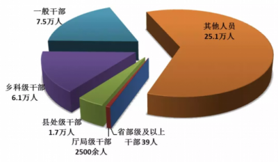 1-9月纪检监察机关处分40.6万人 含省部级39人