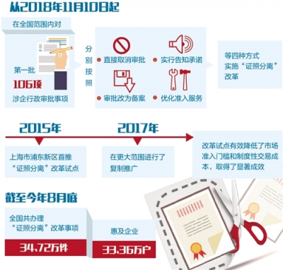 证照分离改革拒任何挡箭牌 程序创新至关重要