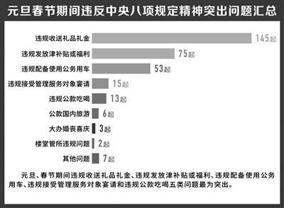 节日哪些人容易违反中央八项规定？一把手占比超2/3