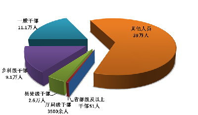 51名省部级以上干部、3500余名厅局级干部被处分