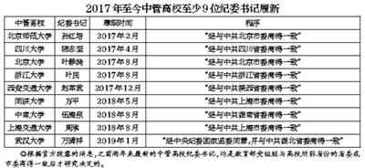 今年首位中管高校纪委书记履新 任命方式改变 