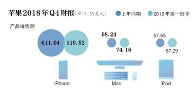 大中华区营收下滑27% 苹果业绩“爆雷”考虑降价