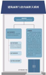 “公摊面积”要取消？ 这事儿没那么简单  