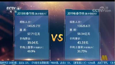 春节档电影票价格大幅上涨 国产电影过度依赖票房收入