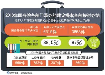 2018年国务院各部门承办的建议提案全部按时办结