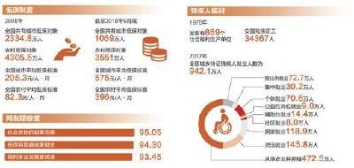 关爱“兜底线”撑起“防护伞” 让社会救助制度更完善