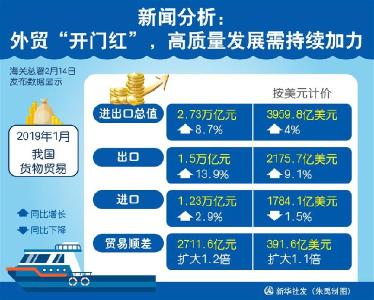 外贸迎来“开门红” 高质量发展需持续加力