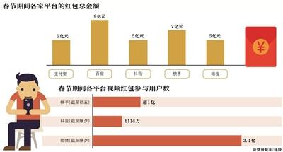 春节红包战背后：短视频平台的社交和金融野心