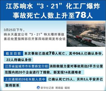 江苏响水“3·21”化工厂爆炸事故死亡人数上升至78人 