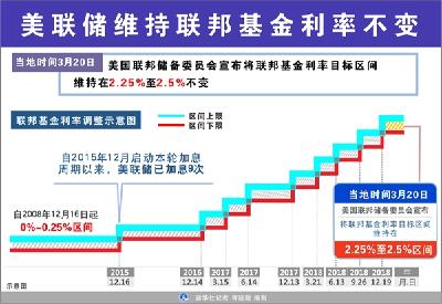 美联储暗示年内不再加息强化“鸽派”立场