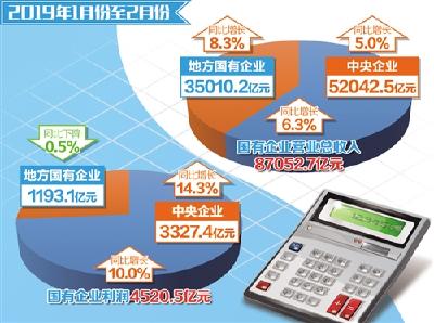 前两个月国企利润总额增长10% 研发费用增幅较大