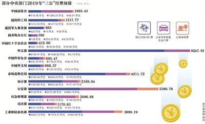 部分中央部门“三公”经费压减超5%