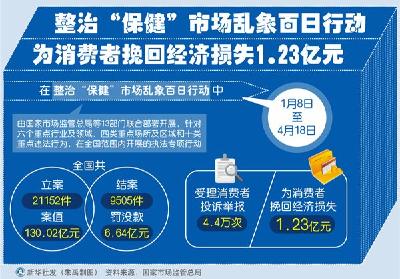 整治“保健”市场乱象百日行动为消费者挽回经济损失1.23亿元