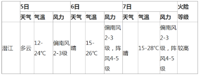 清明期间火险气象等级较高 请市民文明祭扫