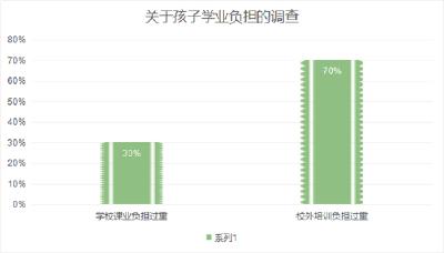 报告显示培训市场依旧火爆 给学生减负为何这么难？