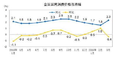 4月份CPI今日公布 涨幅或继续处“2时代”