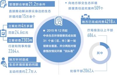 新一轮中央生态环保督察启动在即 5个“紧紧盯住”是着眼点