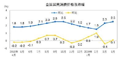 5月份CPI今将公布：涨幅或继续扩大 鲜果价格成关注点