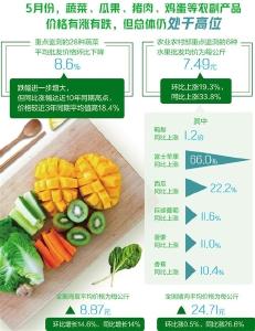 5月份农副产品价格有涨有跌 但总体仍处于高位