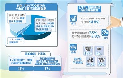 25省区市公布上半年成绩单:新兴动能贡献突出