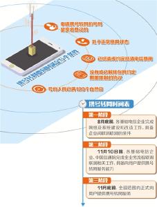 距离全国推开只剩4个月 携号转网进入落地阶段