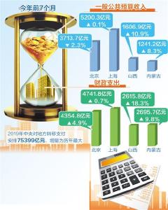 各地晒账本:前7个月财政收入平稳 增支保民生