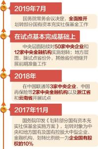 五部门联合发文明确实施细则——划转部分国有资本充实社保基金全面推开